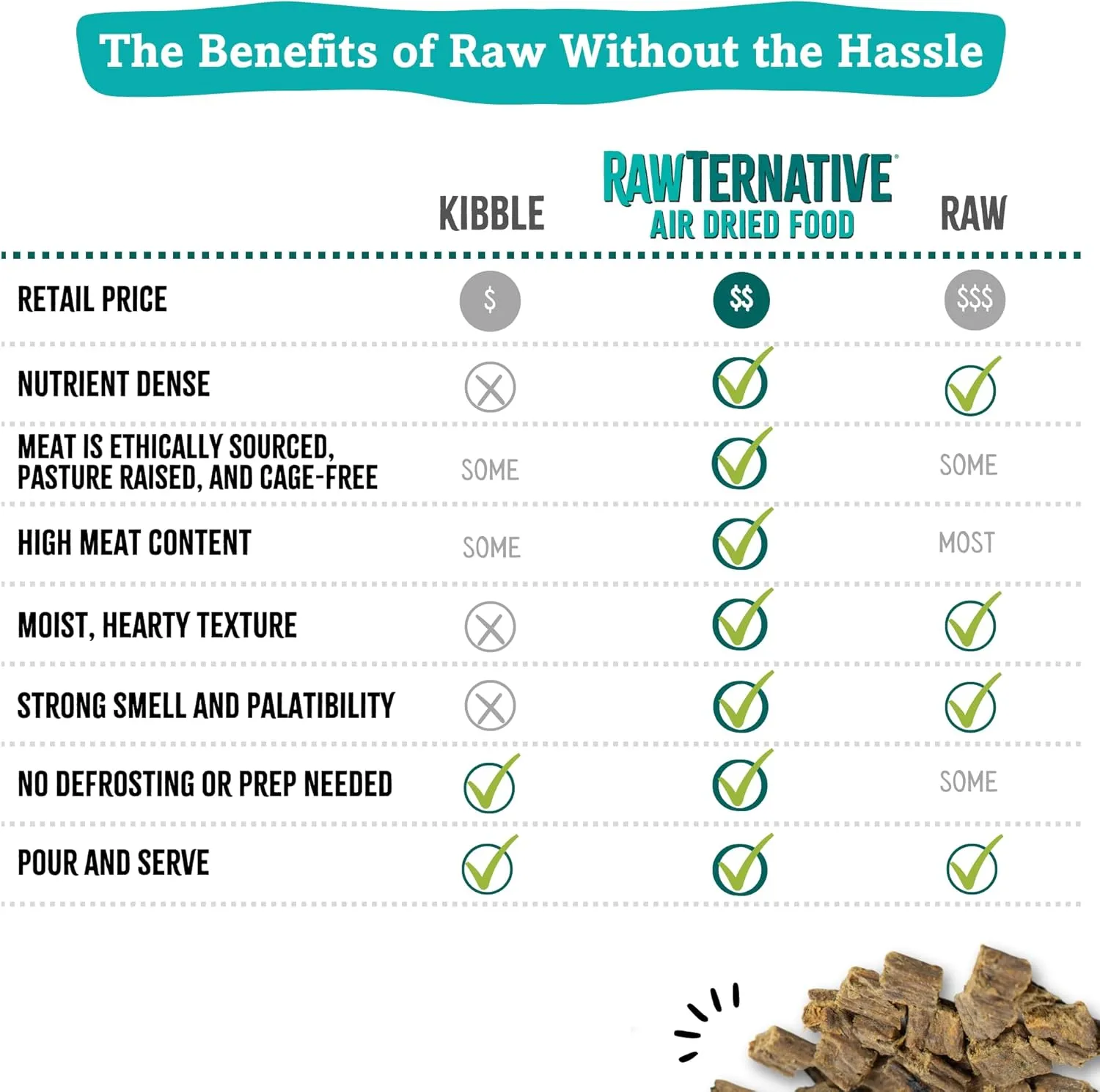 RawTernative Air Dried Dog Food, High Protein, Over 90% Real Lamb & Lamb Organs   New Zealand Green Mussels, Complete Meal or Topper, Grain Free, Gluten Free, Non GMO, (1 lb Bag)